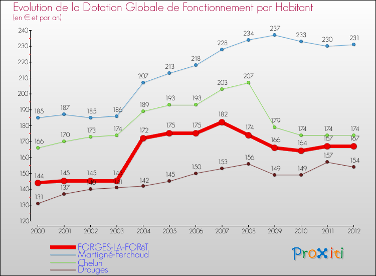 Evolution et montant de la dotation globale de fonctionnement par Habitant pour FORGES-LA-FORêT et les communes proches Comparaison des dotations globales de fonctionnement par habitant pour FORGES-LA-FORêT et les communes voisines