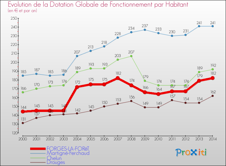 Evolution et montant de la dotation globale de fonctionnement par Habitant pour FORGES-LA-FORêT et les communes proches de 2000 à 2014. Comparaison des dotations globales de fonctionnement par habitant pour FORGES-LA-FORêT et les communes voisines de 2000 à 2014.
