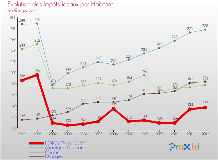 Evolution et montant des impôts locaux par Habitant pour FORGES-LA-FORêT et les communes proches Comparaison des impôts locaux par habitant pour FORGES-LA-FORêT et les communes voisines