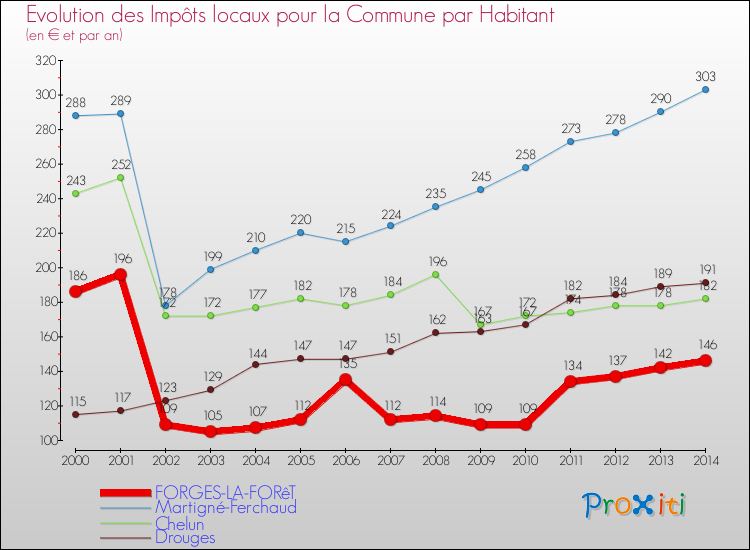 Evolution et montant des impôts locaux par Habitant pour FORGES-LA-FORêT et les communes proches de 2000 à 2014 Comparaison des impôts locaux par habitant pour FORGES-LA-FORêT et les communes voisines de 2000 à 2014