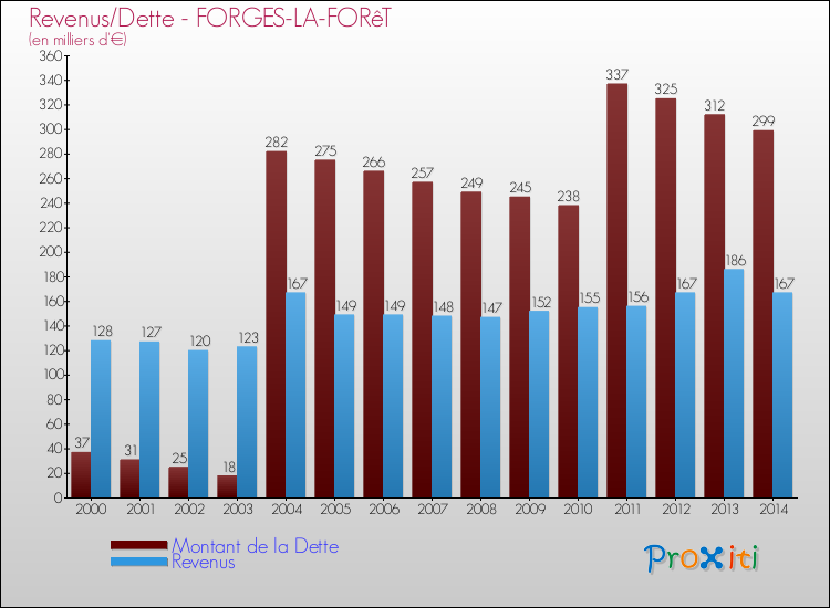 Evolution comparée de la dette et des revenus pour la commune de FORGES-LA-FORêT de 2000 à 2014 Comparaison de la dette et des revenus pour FORGES-LA-FORêT de 2000 à 2014