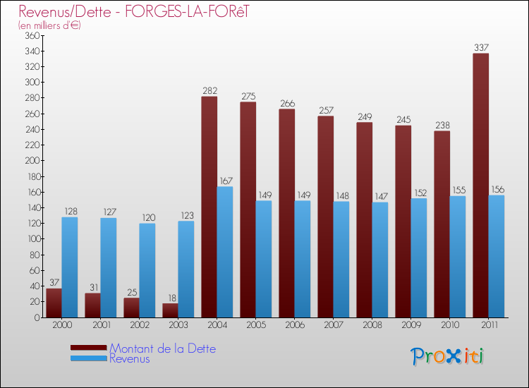 Evolution comparée de la dette et des revenus pour la commune de FORGES-LA-FORêT de 2000 à 2011 Comparaison de la dette et des revenus pour FORGES-LA-FORêT de 2000 à 2011