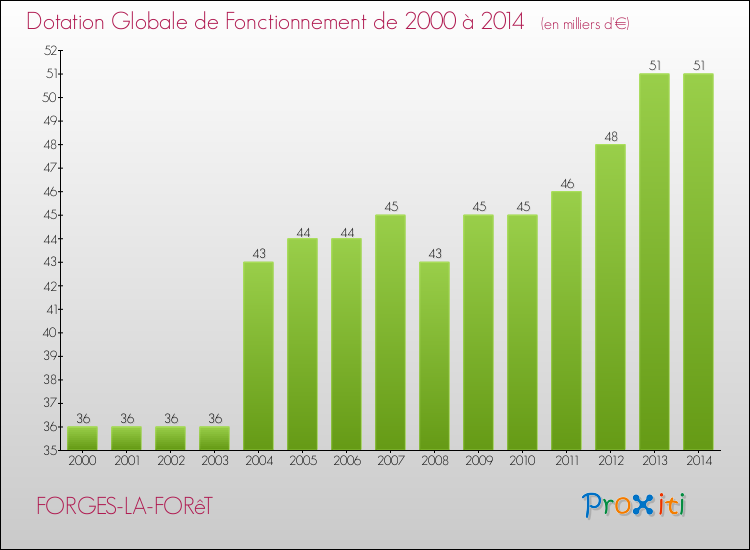 Evolution du montant de la Dotation Globale de Fonctionnement pour la commune de FORGES-LA-FORêT de 2000 à 2014 Evolution du montant de la Dotation Globale de Fonctionnement pour FORGES-LA-FORêT de 2000 à 2014