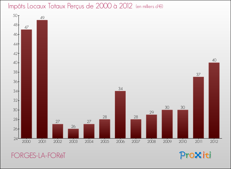 Evolution des Impôts Locaux pour la commune de FORGES-LA-FORêT de 2000 à 2012 Evolution des Impôts Locaux pour FORGES-LA-FORêT de 2000 à 2012