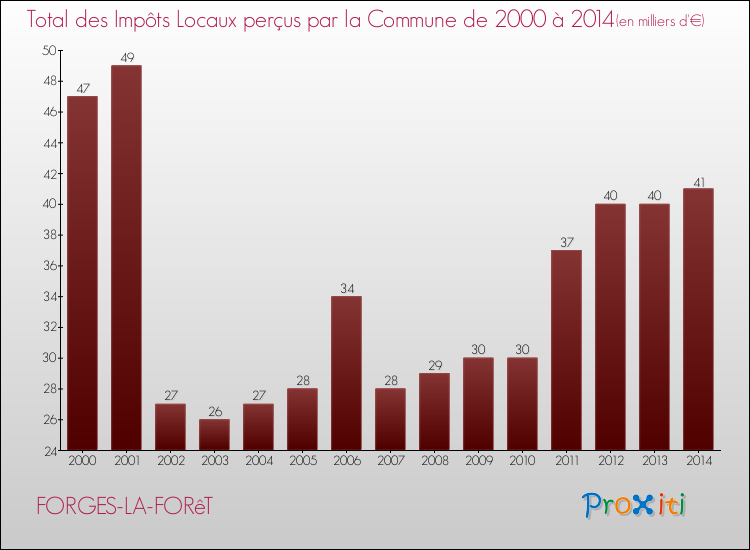 Evolution des Impôts Locaux pour la commune de FORGES-LA-FORêT de 2000 à 2014 Evolution des Impôts Locaux pour FORGES-LA-FORêT de 2000 à 2014