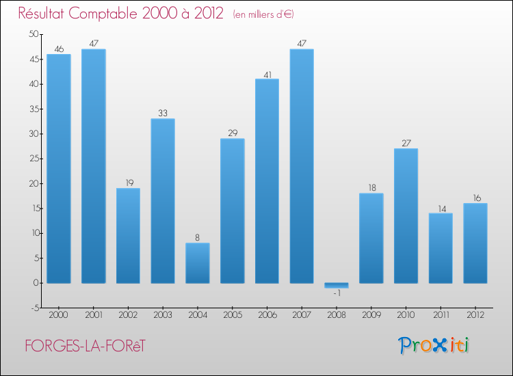 Evolution du résultat comptable pour la commune de FORGES-LA-FORêT de 2000 à 2012 Evolution du résultat comptable pour FORGES-LA-FORêT de 2000 à 2012