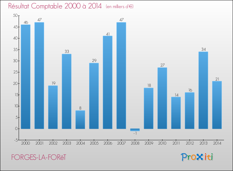 Evolution du résultat comptable pour la commune de FORGES-LA-FORêT de 2000 à 2014 Evolution du résultat comptable pour FORGES-LA-FORêT de 2000 à 2014