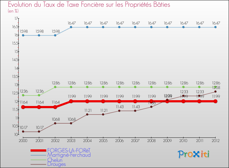 Evolution du taux de la taxe foncière sur le bati pour FORGES-LA-FORêT et les communes proches de 2000 à 2012 Comparaison des taux de taxe foncière sur le bati pour FORGES-LA-FORêT et les communes voisines de 2000 à 2012