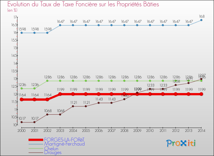 Evolution du taux de la taxe foncière sur le bati pour FORGES-LA-FORêT et les communes proches de 2000 à 2014 Comparaison des taux de taxe foncière sur le bati pour FORGES-LA-FORêT et les communes voisines de 2000 à 2014