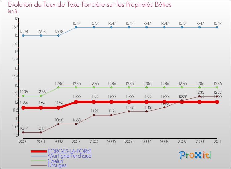 Evolution du taux de la taxe foncière sur le bati pour FORGES-LA-FORêT et les communes proches Comparaison des taux de taxe foncière sur le bati pour FORGES-LA-FORêT et les communes voisines