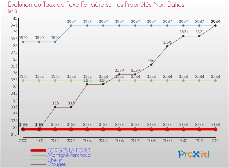 Evolution du taux de la taxe foncière sur les immeubles et terrains non batis pour FORGES-LA-FORêT et les communes proches de 2000 à 2012 Comparaison des taux de la taxe foncière sur les immeubles et terrains non batis pour FORGES-LA-FORêT et les communes voisines de 2000 à 2012