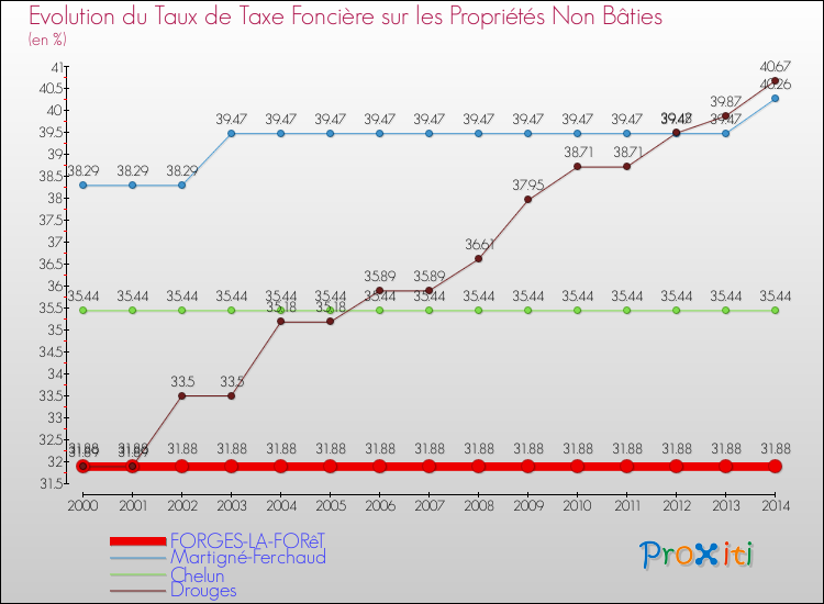 Evolution du taux de la taxe foncière sur les immeubles et terrains non batis pour FORGES-LA-FORêT et les communes proches de 2000 à 2014 Comparaison des taux de la taxe foncière sur les immeubles et terrains non batis pour FORGES-LA-FORêT et les communes voisines de 2000 à 2014