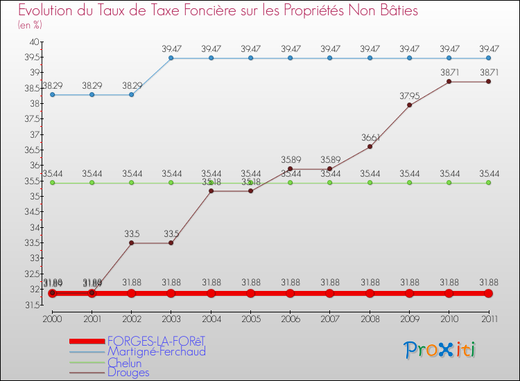 Evolution du taux de la taxe foncière sur les immeubles et terrains non batis pour FORGES-LA-FORêT et les communes proches Comparaison des taux de la taxe foncière sur les immeubles et terrains non batis pour FORGES-LA-FORêT et les communes voisines