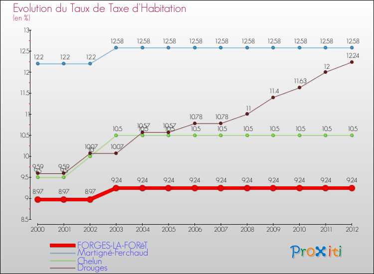Evolution du taux de la taxe d'habitation pour FORGES-LA-FORêT et les communes proches Comparaison des taux de la taxe d'habitation pour FORGES-LA-FORêT et les communes voisines