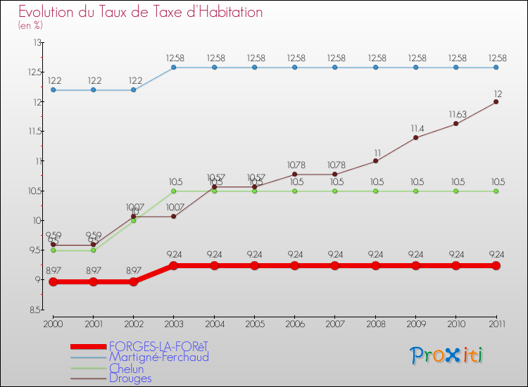 Evolution du taux de la taxe d'habitation pour FORGES-LA-FORêT et les communes proches Comparaison des taux de la taxe d'habitation pour FORGES-LA-FORêT et les communes voisines