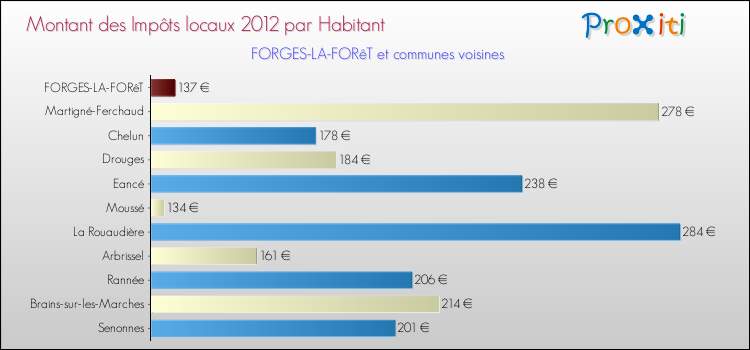 Montant des impôts locaux par Habitant pour FORGES-LA-FORêT et les communes proches Comparaison des impôts locaux par habitant pour FORGES-LA-FORêT et les communes voisines