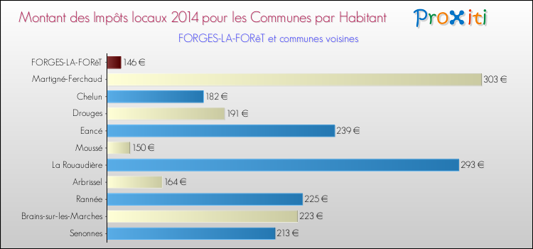 Montant des impôts locaux par Habitant pour FORGES-LA-FORêT et les communes proches en 2014 Comparaison des impôts locaux par habitant pour FORGES-LA-FORêT et les communes voisines en 2014