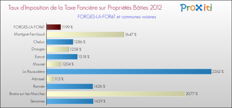 Taux d'imposition de la taxe foncière sur le bati 2012 pour FORGES-LA-FORêT et les communes proches Comparaison des taux d'imposition de la taxe foncière sur le bati 2012 pour FORGES-LA-FORêT et les communes voisines