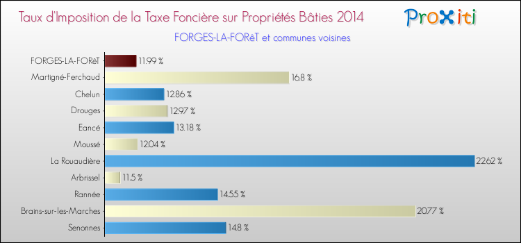 Taux d'imposition de la taxe foncière sur le bati 2014 pour FORGES-LA-FORêT et les communes proches Comparaison des taux d'imposition de la taxe foncière sur le bati 2014 pour FORGES-LA-FORêT et les communes voisines