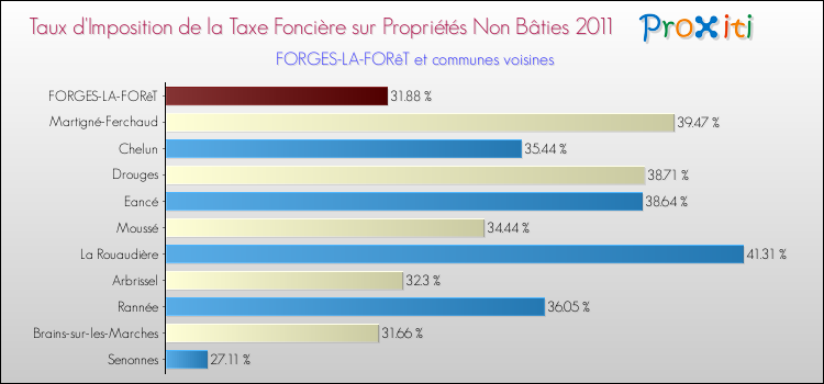 Taux d'imposition de la taxe foncière sur les immeubles et terrains non batis 2011 pour FORGES-LA-FORêT et les communes proches Comparaison des taux d'imposition de la taxe foncière sur les immeubles et terrains non batis 2011 pour FORGES-LA-FORêT et les communes voisines