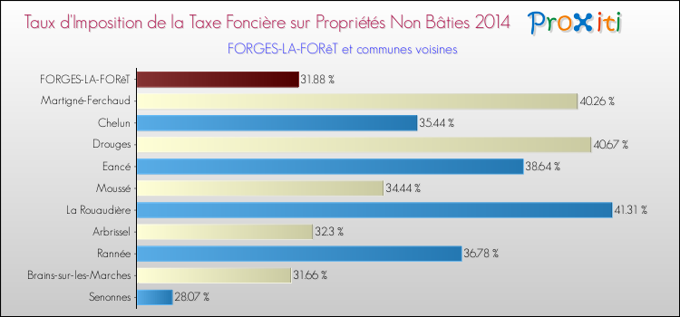 Taux d'imposition de la taxe foncière sur les immeubles et terrains non batis 2014 pour FORGES-LA-FORêT et les communes proches Comparaison des taux d'imposition de la taxe foncière sur les immeubles et terrains non batis 2014 pour FORGES-LA-FORêT et les communes voisines