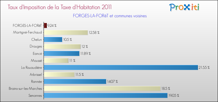 Taux d'imposition de la taxe d'habitation 2011 pour FORGES-LA-FORêT et les communes proches Comparaison des taux d'imposition de la taxe d'habitation 2011 pour FORGES-LA-FORêT et les communes voisines