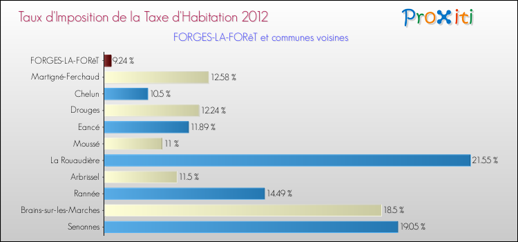 Taux d'imposition de la taxe d'habitation 2012 pour FORGES-LA-FORêT et les communes proches Comparaison des taux d'imposition de la taxe d'habitation 2012 pour FORGES-LA-FORêT et les communes voisines