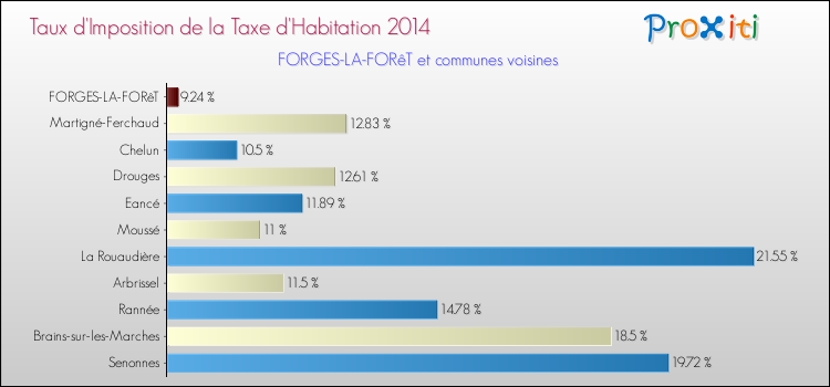 Taux d'imposition de la taxe d'habitation 2014 pour FORGES-LA-FORêT et les communes proches Comparaison des taux d'imposition de la taxe d'habitation 2014 pour FORGES-LA-FORêT et les communes voisines