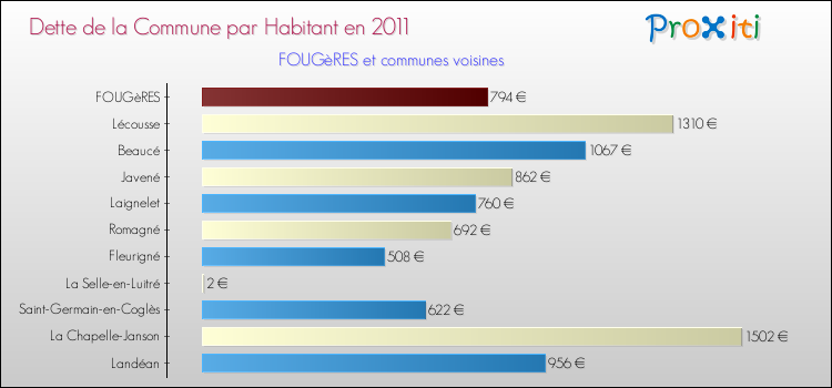 Dette par habitant de la commune en 2011 pour FOUGèRES et les communes proches Comparaison de la dette par habitant de la commune en 2011 pour FOUGèRES et les communes voisines