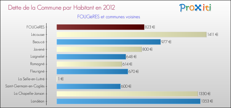 Dette par habitant de la commune en 2012 pour FOUGèRES et les communes proches Comparaison de la dette par habitant de la commune en 2012 pour FOUGèRES et les communes voisines