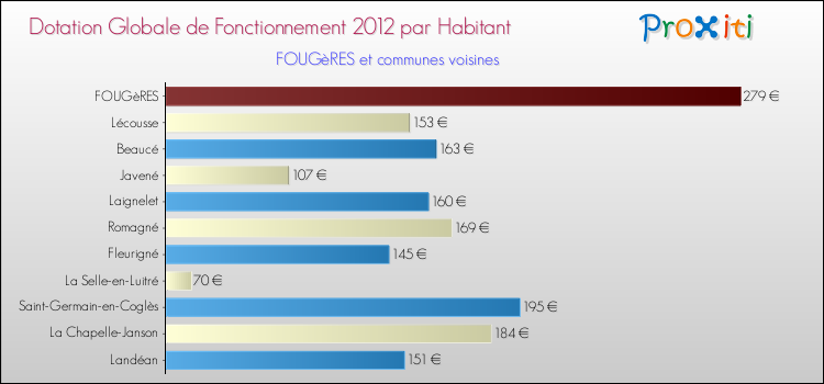 Montant des dotations globales de fonctionnement DGF par Habitant pour FOUGèRES et les communes proches Comparaison des des dotations globales de fonctionnement DGF par habitant pour FOUGèRES et les communes voisines