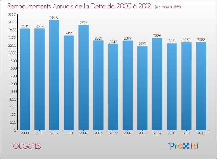 Evolution de l'annuité de la dette pour la commune de FOUGèRES de 2000 à 2012 Annuités de la dette pour FOUGèRES de 2000 à 2012
