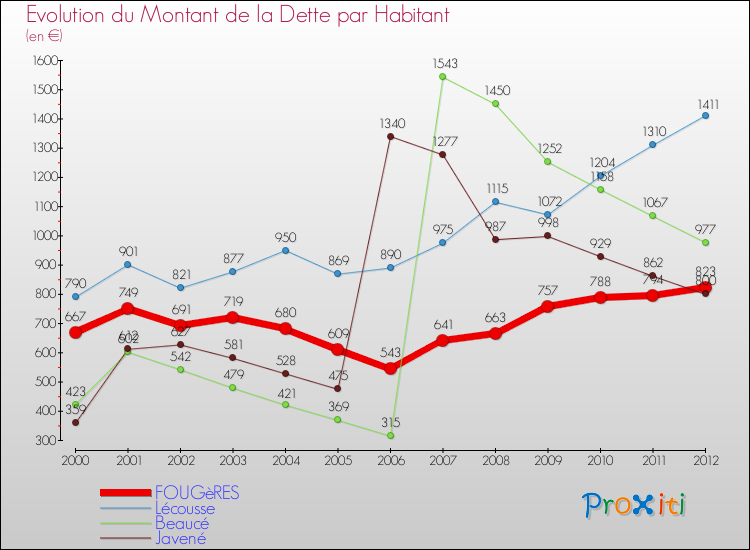 Evolution de la dette par habitant pour la commune de FOUGèRES et les communes proches de 2000 à 2012 Comparaison de la dette par habitant pour FOUGèRES et les communes voisines de 2000 à 2012