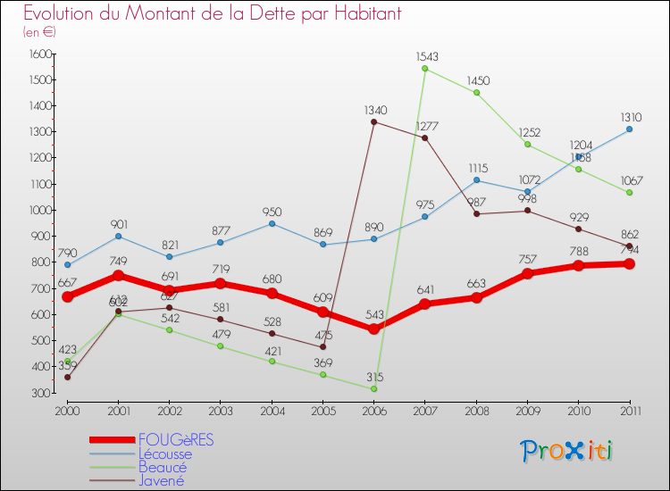 Evolution de la dette par habitant pour la commune de FOUGèRES et les communes proches Comparaison de la dette par habitant pour FOUGèRES et les communes voisines