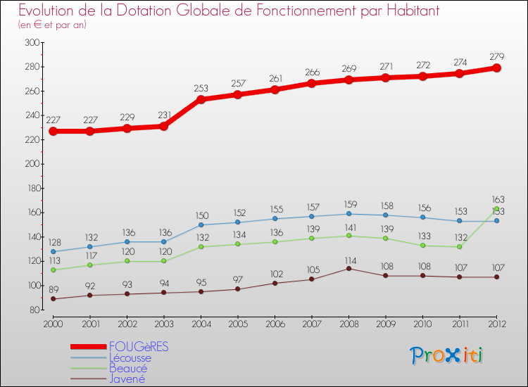 Evolution et montant de la dotation globale de fonctionnement par Habitant pour FOUGèRES et les communes proches Comparaison des dotations globales de fonctionnement par habitant pour FOUGèRES et les communes voisines