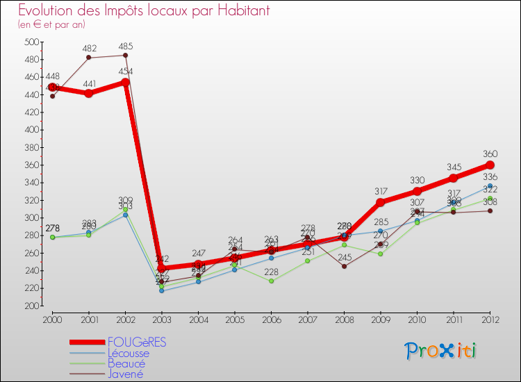 Evolution et montant des impôts locaux par Habitant pour FOUGèRES et les communes proches Comparaison des impôts locaux par habitant pour FOUGèRES et les communes voisines