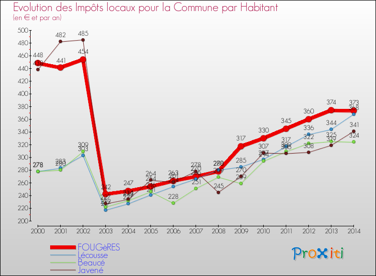 Evolution et montant des impôts locaux par Habitant pour FOUGèRES et les communes proches de 2000 à 2014 Comparaison des impôts locaux par habitant pour FOUGèRES et les communes voisines de 2000 à 2014