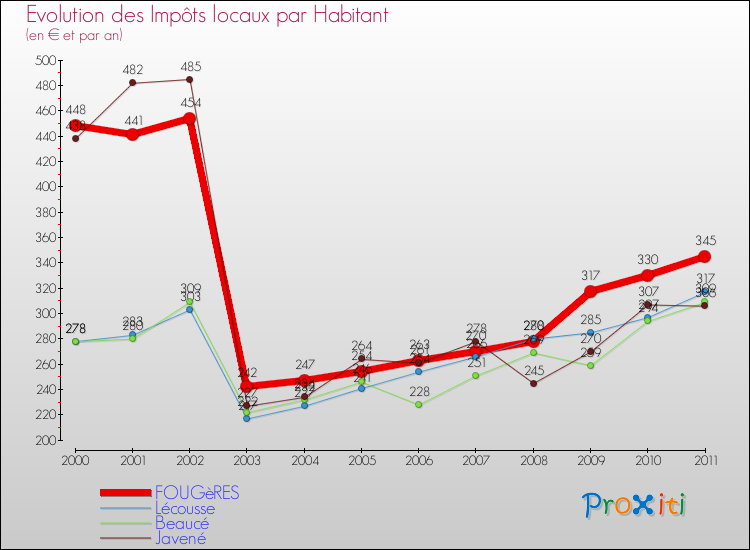 Evolution et montant des impôts locaux par Habitant pour FOUGèRES et les communes proches Comparaison des impôts locaux par habitant pour FOUGèRES et les communes voisines