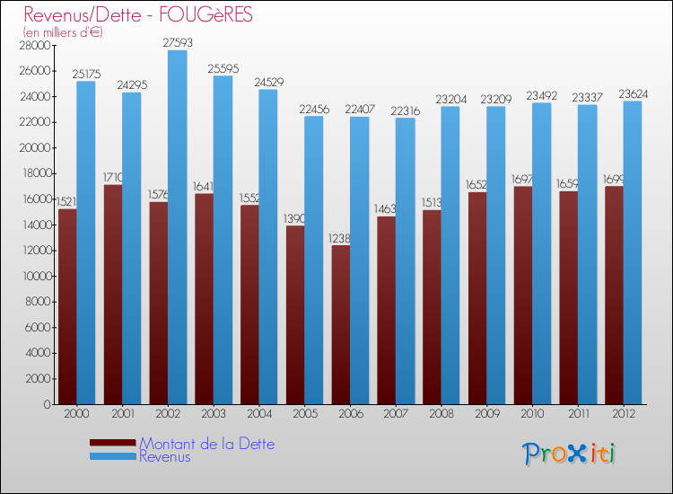 Evolution comparée de la dette et des revenus pour la commune de FOUGèRES de 2000 à 2012 Comparaison de la dette et des revenus pour FOUGèRES de 2000 à 2012