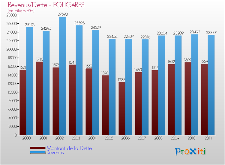 Evolution comparée de la dette et des revenus pour la commune de FOUGèRES de 2000 à 2011 Comparaison de la dette et des revenus pour FOUGèRES de 2000 à 2011