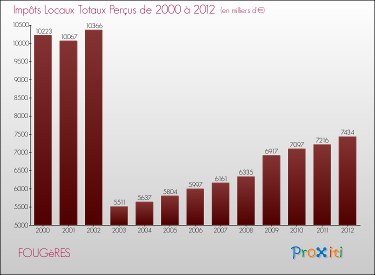 Evolution des Impôts Locaux pour la commune de FOUGèRES de 2000 à 2012 Evolution des Impôts Locaux pour FOUGèRES de 2000 à 2012