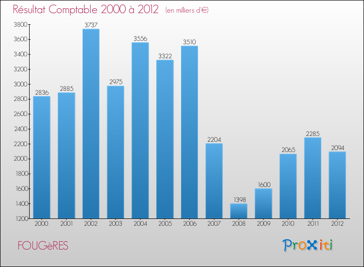 Evolution du résultat comptable pour la commune de FOUGèRES de 2000 à 2012 Evolution du résultat comptable pour FOUGèRES de 2000 à 2012