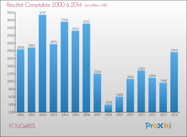 Evolution du résultat comptable pour la commune de FOUGèRES de 2000 à 2014 Evolution du résultat comptable pour FOUGèRES de 2000 à 2014