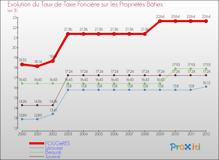 Evolution du taux de la taxe foncière sur le bati pour FOUGèRES et les communes proches de 2000 à 2012 Comparaison des taux de taxe foncière sur le bati pour FOUGèRES et les communes voisines de 2000 à 2012