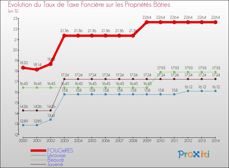 Evolution du taux de la taxe foncière sur le bati pour FOUGèRES et les communes proches de 2000 à 2014 Comparaison des taux de taxe foncière sur le bati pour FOUGèRES et les communes voisines de 2000 à 2014