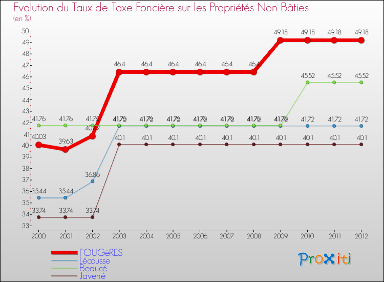 Evolution du taux de la taxe foncière sur les immeubles et terrains non batis pour FOUGèRES et les communes proches de 2000 à 2012 Comparaison des taux de la taxe foncière sur les immeubles et terrains non batis pour FOUGèRES et les communes voisines de 2000 à 2012