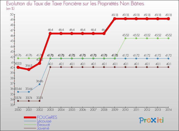 Evolution du taux de la taxe foncière sur les immeubles et terrains non batis pour FOUGèRES et les communes proches de 2000 à 2014 Comparaison des taux de la taxe foncière sur les immeubles et terrains non batis pour FOUGèRES et les communes voisines de 2000 à 2014