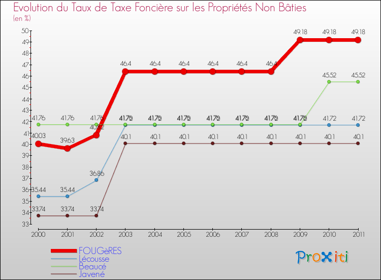 Evolution du taux de la taxe foncière sur les immeubles et terrains non batis pour FOUGèRES et les communes proches Comparaison des taux de la taxe foncière sur les immeubles et terrains non batis pour FOUGèRES et les communes voisines