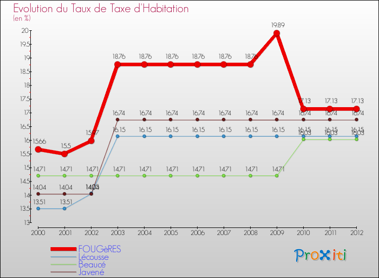 Evolution du taux de la taxe d'habitation pour FOUGèRES et les communes proches Comparaison des taux de la taxe d'habitation pour FOUGèRES et les communes voisines