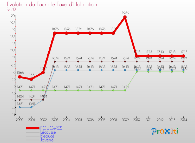 Evolution du taux de la taxe d'habitation pour FOUGèRES et les communes proches de 2000 à 2014 Comparaison des taux de la taxe d'habitation pour FOUGèRES et les communes voisines de 2000 à 2014